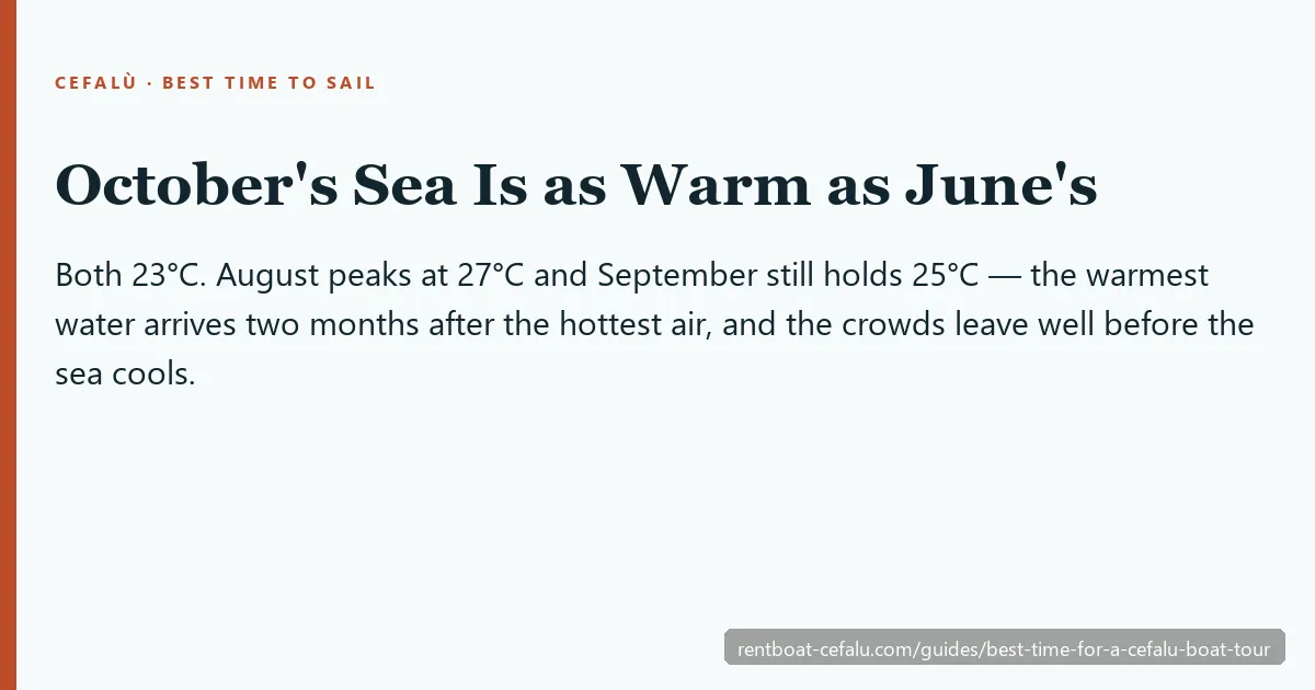Cefalù sea temperature by month — 27°C in August, 25°C in September, 23°C in October