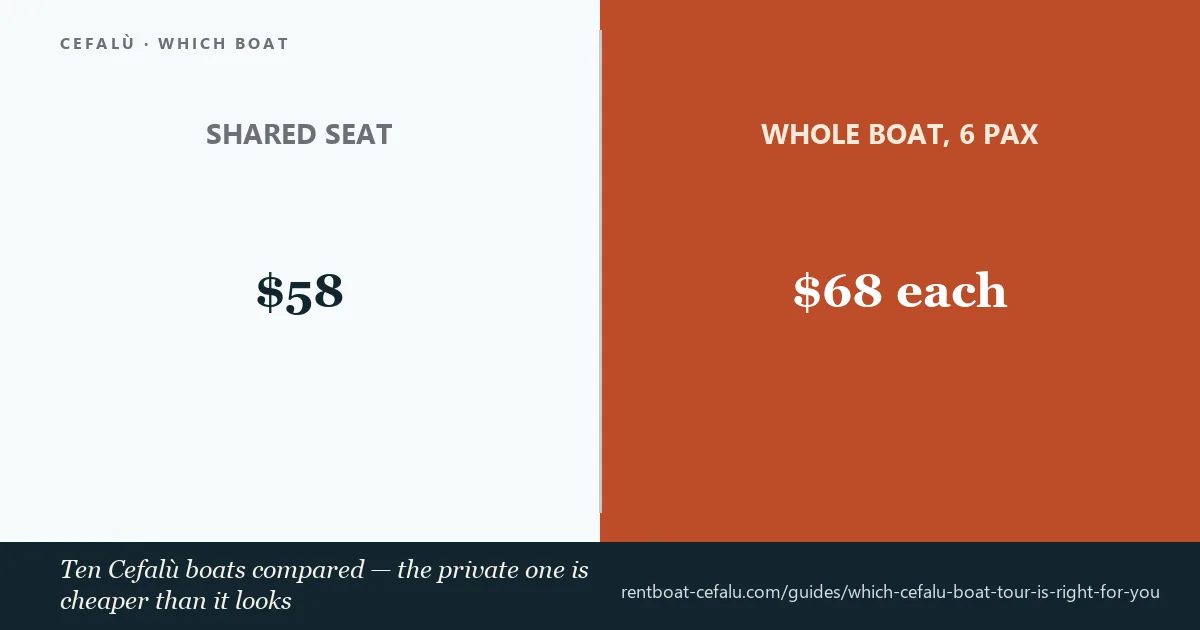 Ten Cefalù boat trips compared — price, duration and who each one suits